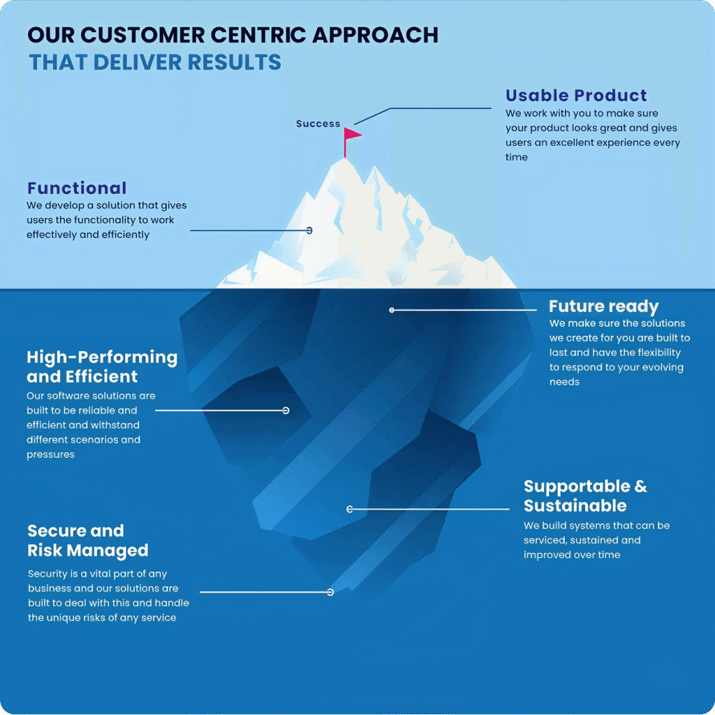 Iceberg graphic of customer-centric custom software development philosophy