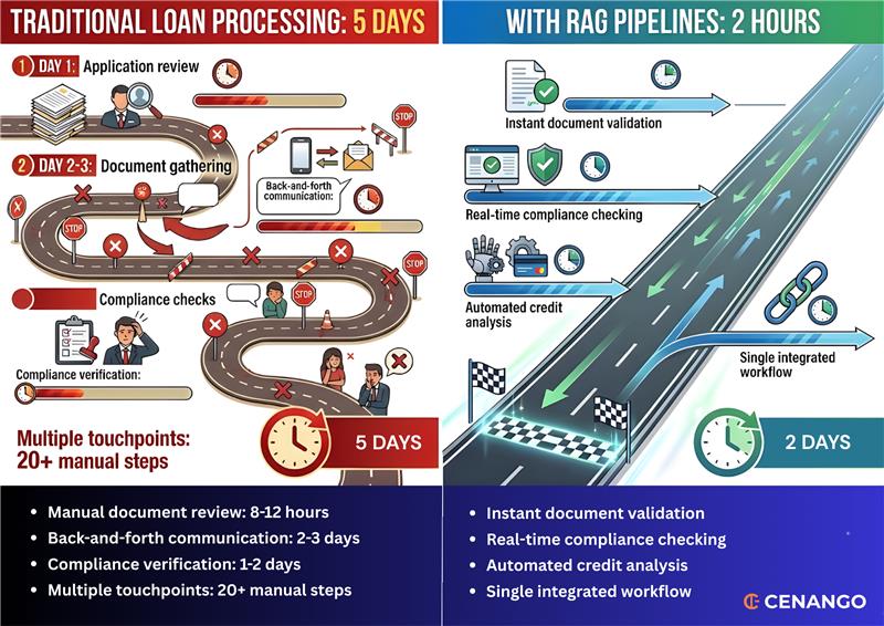 rag-pipeline-loan-processing-transformation