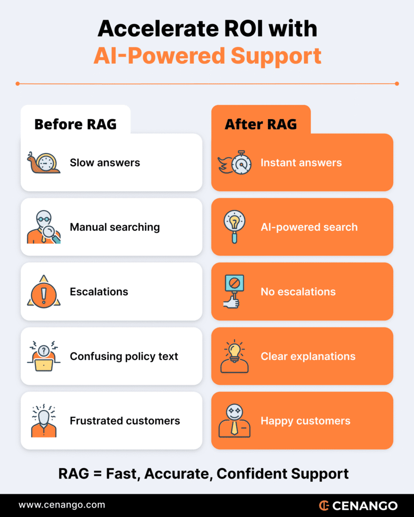 rag-solutions-roi-for-insurance-sector-infographics