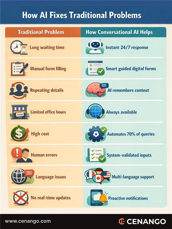 Secure conversational AI for banking showing how AI reduces wait times, errors, and costs