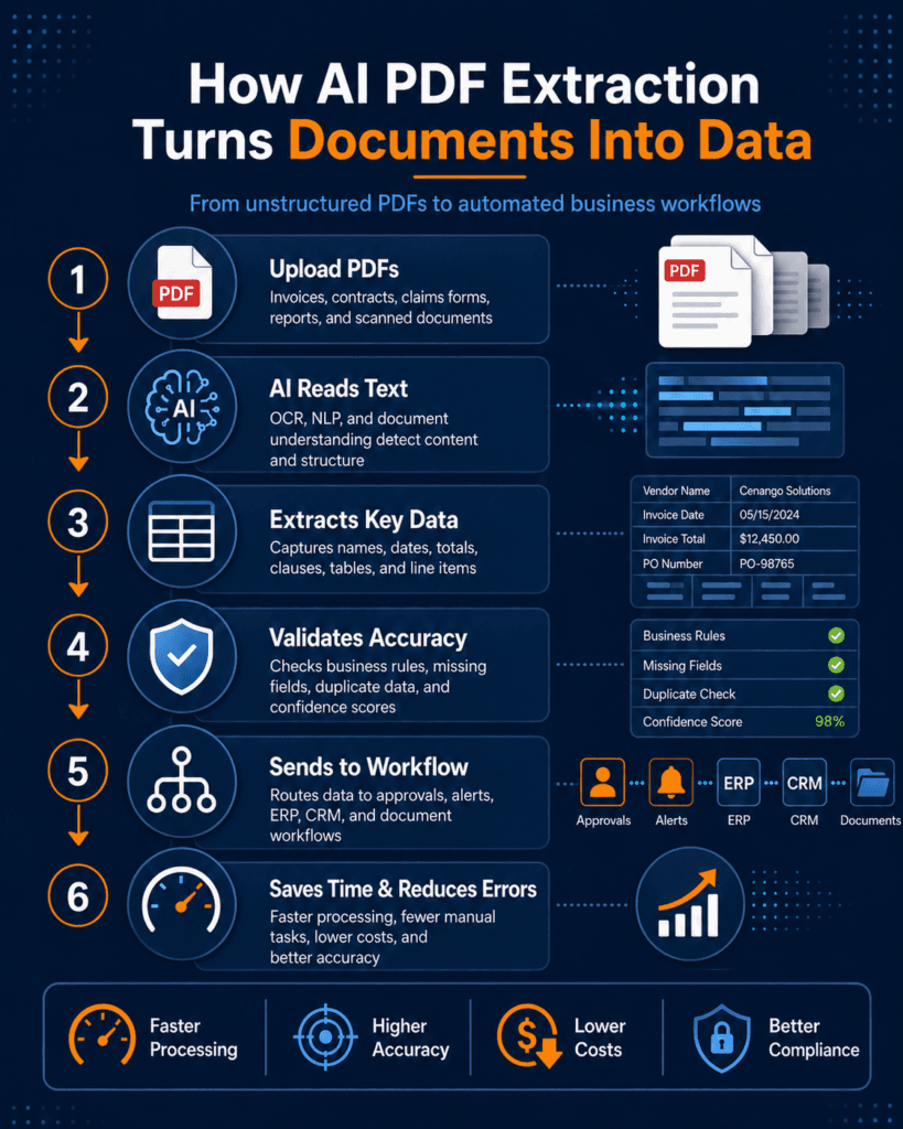 AI PDF Extraction infographic showing how PDFs turn into structured business data