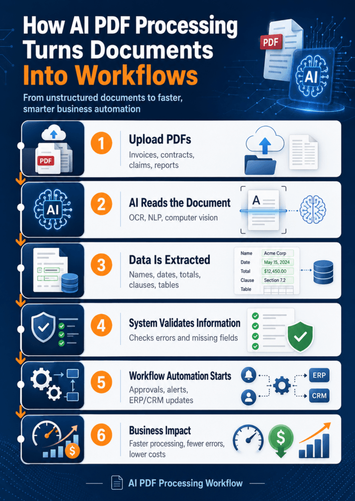 AI PDF Processing infographic showing automated document workflow