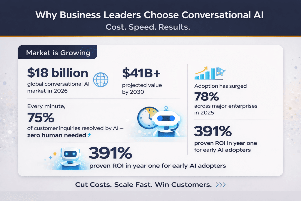 Infographic showing conversational AI market growth, ROI, and adoption stats for business leaders.