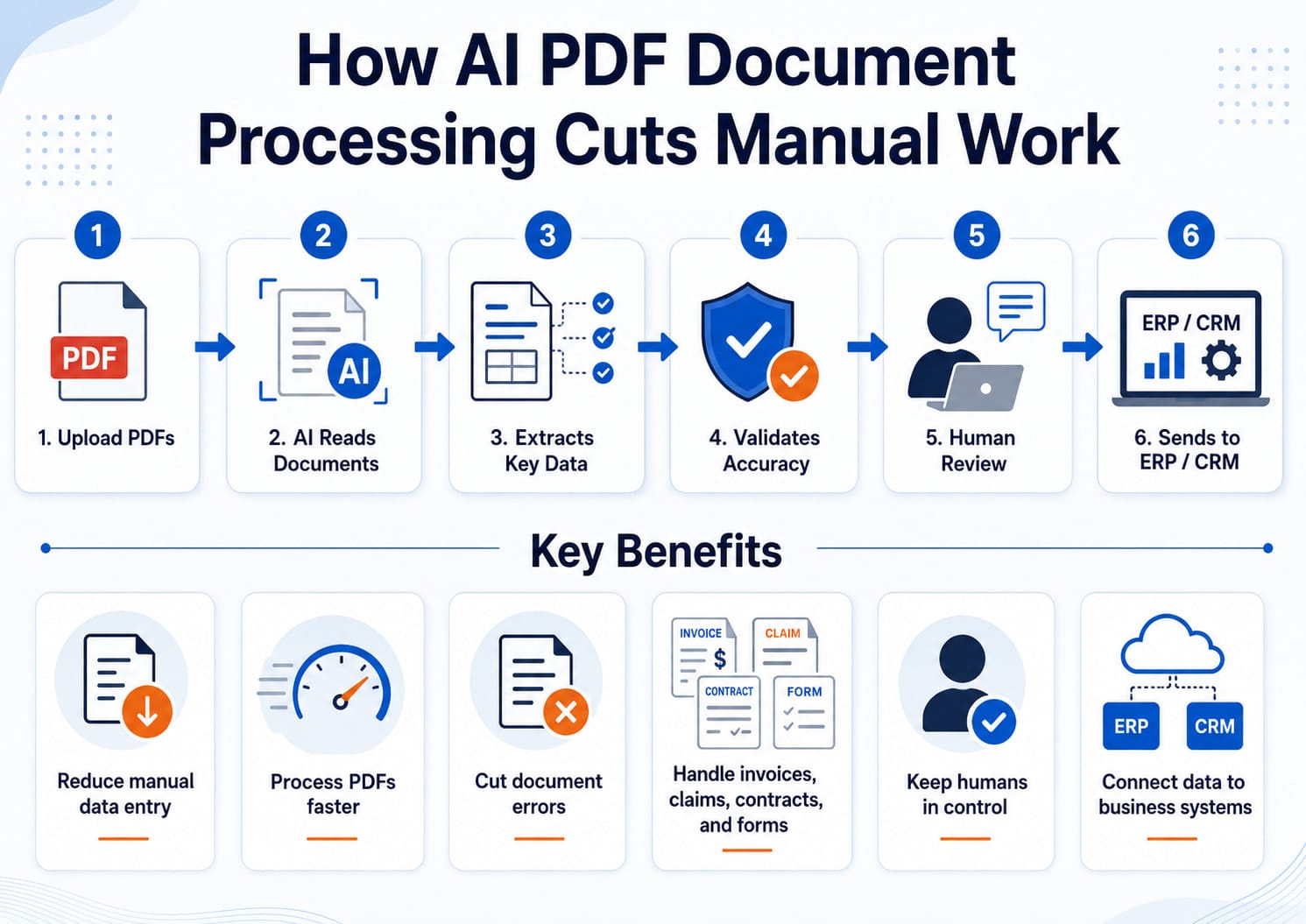 Reducing Manual Effort in PDF Document Processing Using AI - Cenango