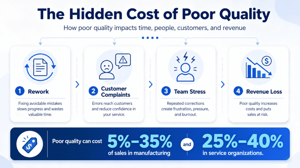 Infographic showing the hidden cost of poor quality through rework, customer complaints, team stress, and revenue loss